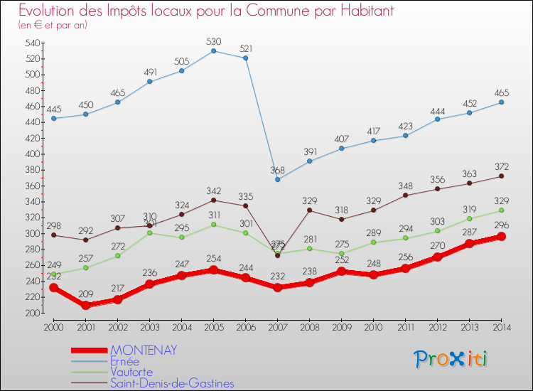 Evolution et montant des impôts locaux par Habitant pour MONTENAY et les communes proches de 2000 à 2014 Comparaison des impôts locaux par habitant pour MONTENAY et les communes voisines de 2000 à 2014