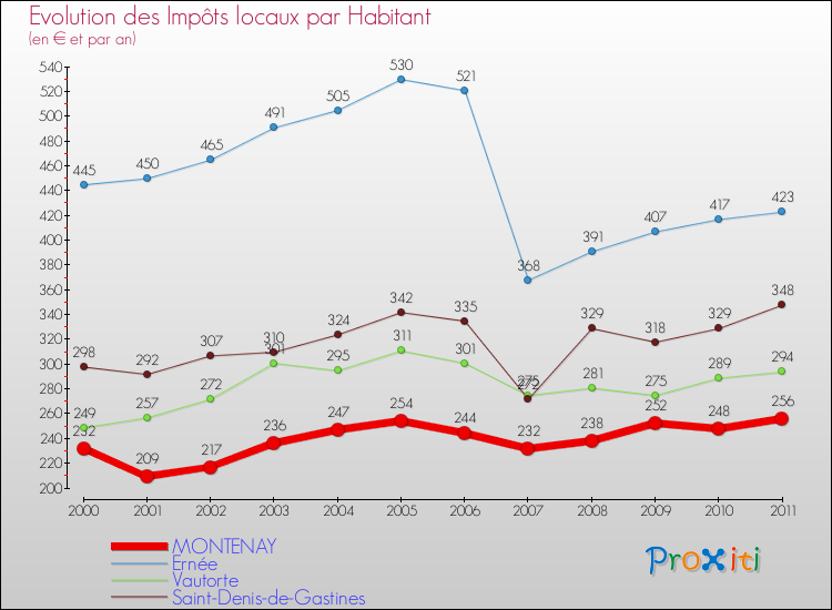 Evolution et montant des impôts locaux par Habitant pour MONTENAY et les communes proches Comparaison des impôts locaux par habitant pour MONTENAY et les communes voisines