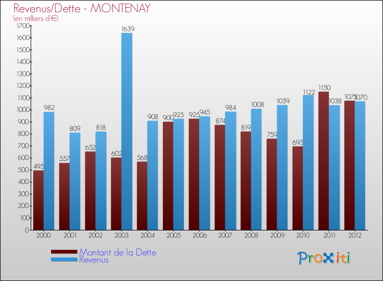 Evolution comparée de la dette et des revenus pour la commune de MONTENAY de 2000 à 2012 Comparaison de la dette et des revenus pour MONTENAY de 2000 à 2012