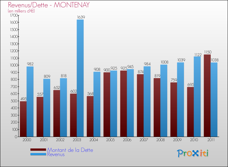 Evolution comparée de la dette et des revenus pour la commune de MONTENAY de 2000 à 2011 Comparaison de la dette et des revenus pour MONTENAY de 2000 à 2011