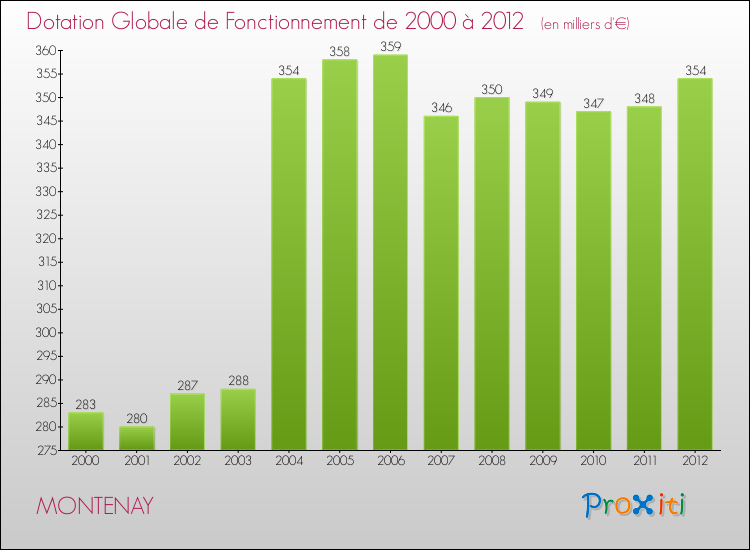 Evolution du montant de la Dotation Globale de Fonctionnement pour la commune de MONTENAY de 2000 à 2012 Evolution du montant de la Dotation Globale de Fonctionnement pour MONTENAY de 2000 à 2012
