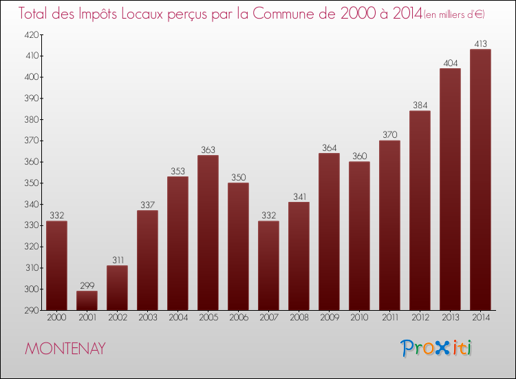 Evolution des Impôts Locaux pour la commune de MONTENAY de 2000 à 2014 Evolution des Impôts Locaux pour MONTENAY de 2000 à 2014