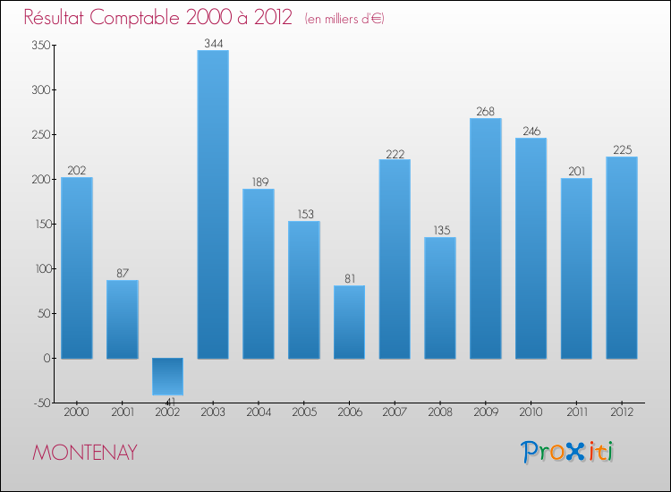 Evolution du résultat comptable pour la commune de MONTENAY de 2000 à 2012 Evolution du résultat comptable pour MONTENAY de 2000 à 2012