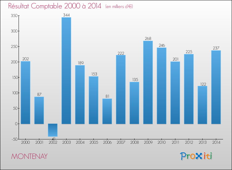 Evolution du résultat comptable pour la commune de MONTENAY de 2000 à 2014 Evolution du résultat comptable pour MONTENAY de 2000 à 2014