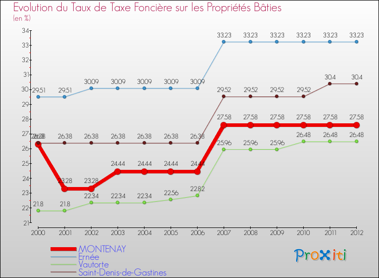 Evolution du taux de la taxe foncière sur le bati pour MONTENAY et les communes proches de 2000 à 2012 Comparaison des taux de taxe foncière sur le bati pour MONTENAY et les communes voisines de 2000 à 2012