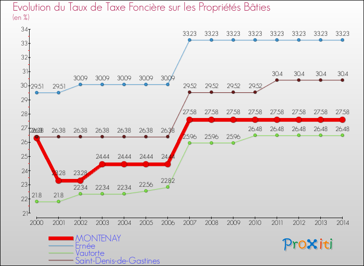 Evolution du taux de la taxe foncière sur le bati pour MONTENAY et les communes proches de 2000 à 2014 Comparaison des taux de taxe foncière sur le bati pour MONTENAY et les communes voisines de 2000 à 2014