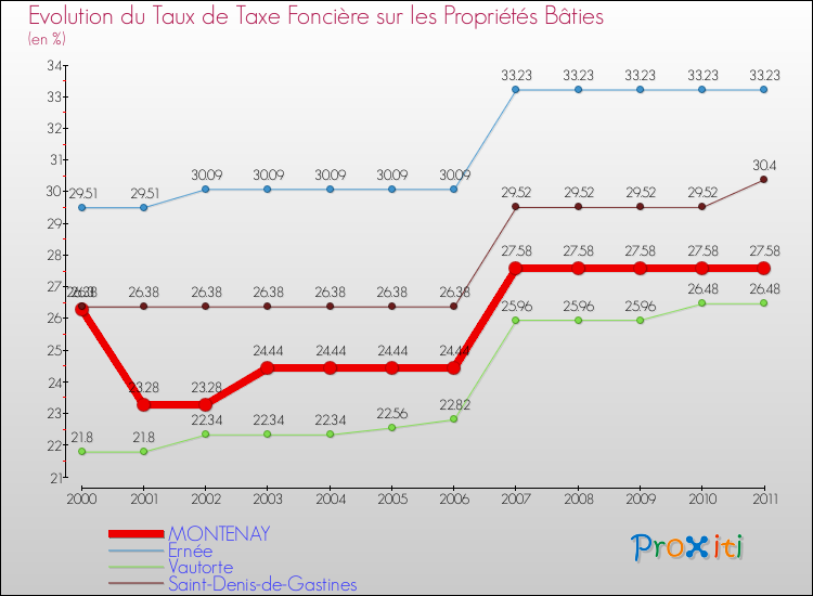 Evolution du taux de la taxe foncière sur le bati pour MONTENAY et les communes proches Comparaison des taux de taxe foncière sur le bati pour MONTENAY et les communes voisines