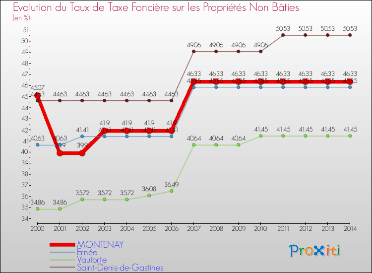 Evolution du taux de la taxe foncière sur les immeubles et terrains non batis pour MONTENAY et les communes proches de 2000 à 2014 Comparaison des taux de la taxe foncière sur les immeubles et terrains non batis pour MONTENAY et les communes voisines de 2000 à 2014