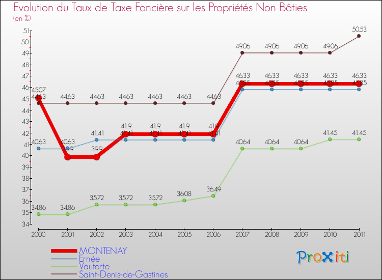 Evolution du taux de la taxe foncière sur les immeubles et terrains non batis pour MONTENAY et les communes proches Comparaison des taux de la taxe foncière sur les immeubles et terrains non batis pour MONTENAY et les communes voisines