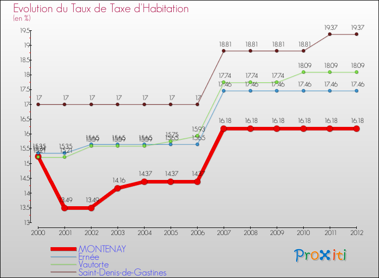 Evolution du taux de la taxe d'habitation pour MONTENAY et les communes proches Comparaison des taux de la taxe d'habitation pour MONTENAY et les communes voisines