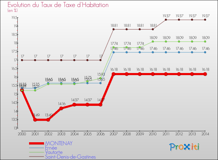 Evolution du taux de la taxe d'habitation pour MONTENAY et les communes proches de 2000 à 2014 Comparaison des taux de la taxe d'habitation pour MONTENAY et les communes voisines de 2000 à 2014
