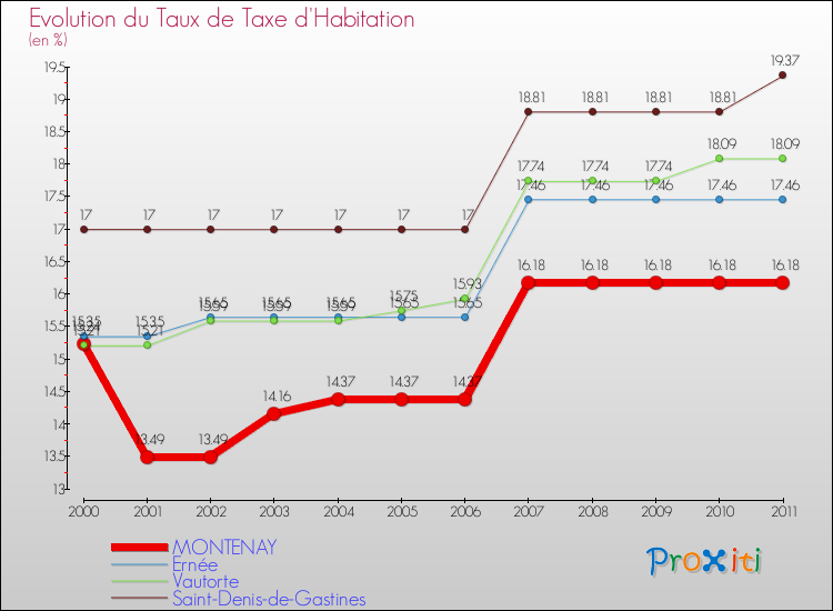 Evolution du taux de la taxe d'habitation pour MONTENAY et les communes proches Comparaison des taux de la taxe d'habitation pour MONTENAY et les communes voisines