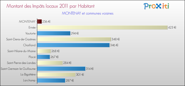Montant des impôts locaux par Habitant pour MONTENAY et les communes proches Comparaison des impôts locaux par habitant pour MONTENAY et les communes voisines