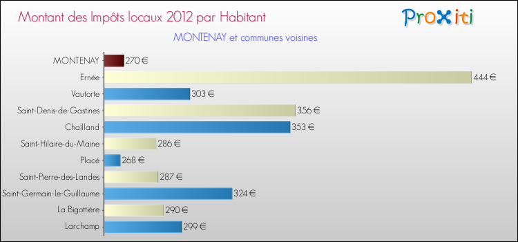 Montant des impôts locaux par Habitant pour MONTENAY et les communes proches Comparaison des impôts locaux par habitant pour MONTENAY et les communes voisines