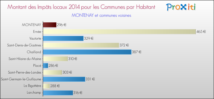 Montant des impôts locaux par Habitant pour MONTENAY et les communes proches en 2014 Comparaison des impôts locaux par habitant pour MONTENAY et les communes voisines en 2014