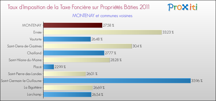 Taux d'imposition de la taxe foncière sur le bati 2011 pour MONTENAY et les communes proches Comparaison des taux d'imposition de la taxe foncière sur le bati 2011 pour MONTENAY et les communes voisines