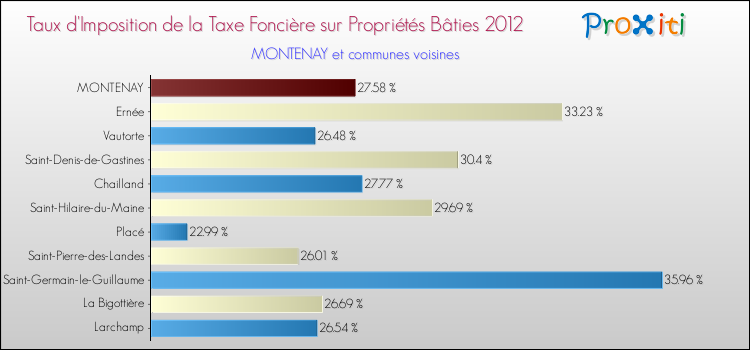 Taux d'imposition de la taxe foncière sur le bati 2012 pour MONTENAY et les communes proches Comparaison des taux d'imposition de la taxe foncière sur le bati 2012 pour MONTENAY et les communes voisines