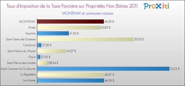 Taux d'imposition de la taxe foncière sur les immeubles et terrains non batis 2011 pour MONTENAY et les communes proches Comparaison des taux d'imposition de la taxe foncière sur les immeubles et terrains non batis 2011 pour MONTENAY et les communes voisines