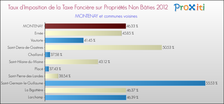 Taux d'imposition de la taxe foncière sur les immeubles et terrains non batis 2012 pour MONTENAY et les communes proches Comparaison des taux d'imposition de la taxe foncière sur les immeubles et terrains non batis 2012 pour MONTENAY et les communes voisines