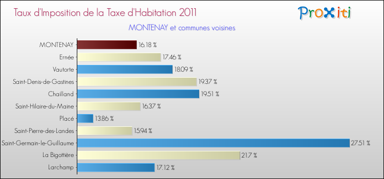 Taux d'imposition de la taxe d'habitation 2011 pour MONTENAY et les communes proches Comparaison des taux d'imposition de la taxe d'habitation 2011 pour MONTENAY et les communes voisines