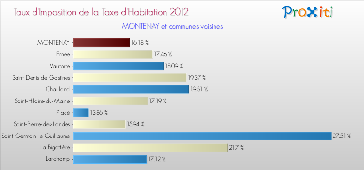 Taux d'imposition de la taxe d'habitation 2012 pour MONTENAY et les communes proches Comparaison des taux d'imposition de la taxe d'habitation 2012 pour MONTENAY et les communes voisines