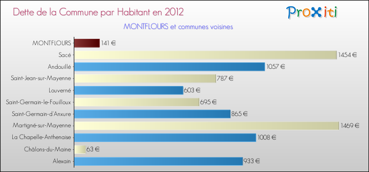 Dette par habitant de la commune en 2012 pour MONTFLOURS et les communes proches Comparaison de la dette par habitant de la commune en 2012 pour MONTFLOURS et les communes voisines