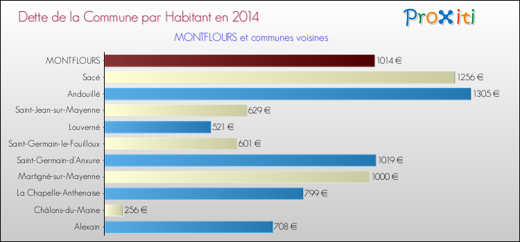 Dette par habitant de la commune en 2014 pour MONTFLOURS et les communes proches Comparaison de la dette par habitant de la commune en 2014 pour MONTFLOURS et les communes voisines