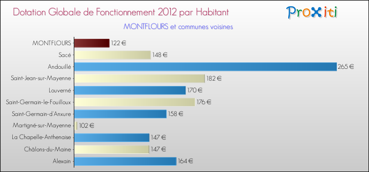 Montant des dotations globales de fonctionnement DGF par Habitant pour MONTFLOURS et les communes proches Comparaison des des dotations globales de fonctionnement DGF par habitant pour MONTFLOURS et les communes voisines