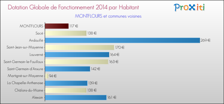 Montant des dotations globales de fonctionnement DGF par Habitant pour MONTFLOURS et les communes proches en 2014. Comparaison des des dotations globales de fonctionnement DGF par habitant pour MONTFLOURS et les communes voisines en 2014.