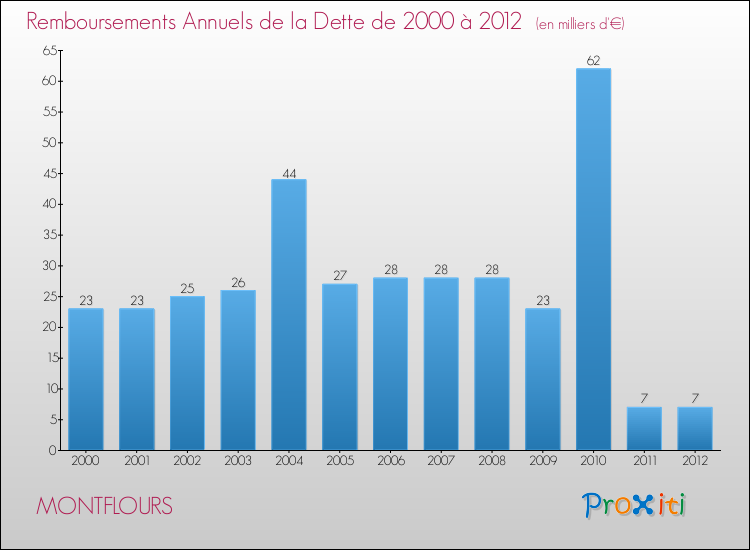 Evolution de l'annuité de la dette pour la commune de MONTFLOURS de 2000 à 2012 Annuités de la dette pour MONTFLOURS de 2000 à 2012