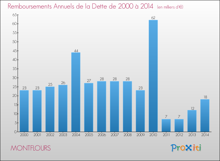 Evolution de l'annuité de la dette pour la commune de MONTFLOURS de 2000 à 2014 Annuités de la dette pour MONTFLOURS de 2000 à 2014