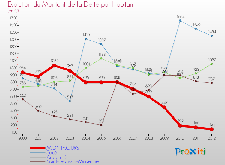 Evolution de la dette par habitant pour la commune de MONTFLOURS et les communes proches de 2000 à 2012 Comparaison de la dette par habitant pour MONTFLOURS et les communes voisines de 2000 à 2012