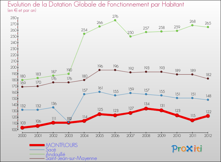 Evolution et montant de la dotation globale de fonctionnement par Habitant pour MONTFLOURS et les communes proches Comparaison des dotations globales de fonctionnement par habitant pour MONTFLOURS et les communes voisines