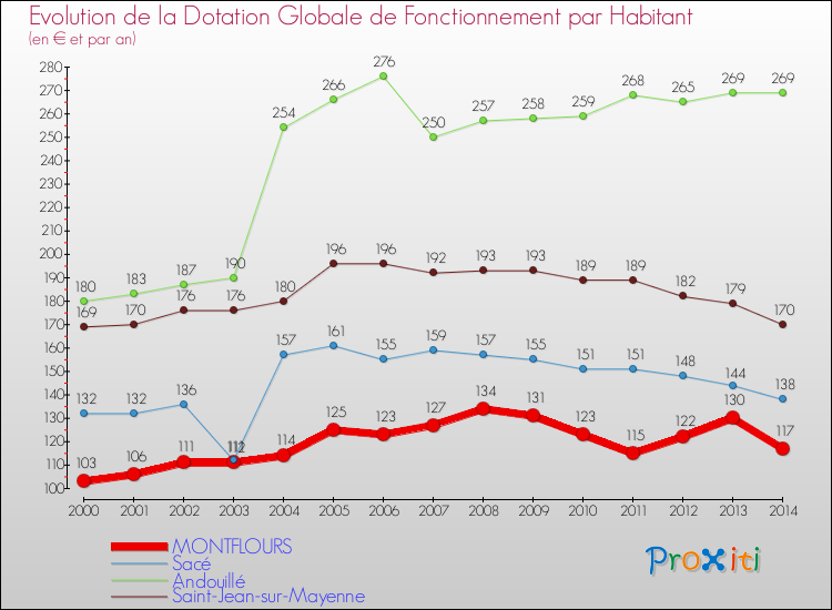 Evolution et montant de la dotation globale de fonctionnement par Habitant pour MONTFLOURS et les communes proches de 2000 à 2014. Comparaison des dotations globales de fonctionnement par habitant pour MONTFLOURS et les communes voisines de 2000 à 2014.
