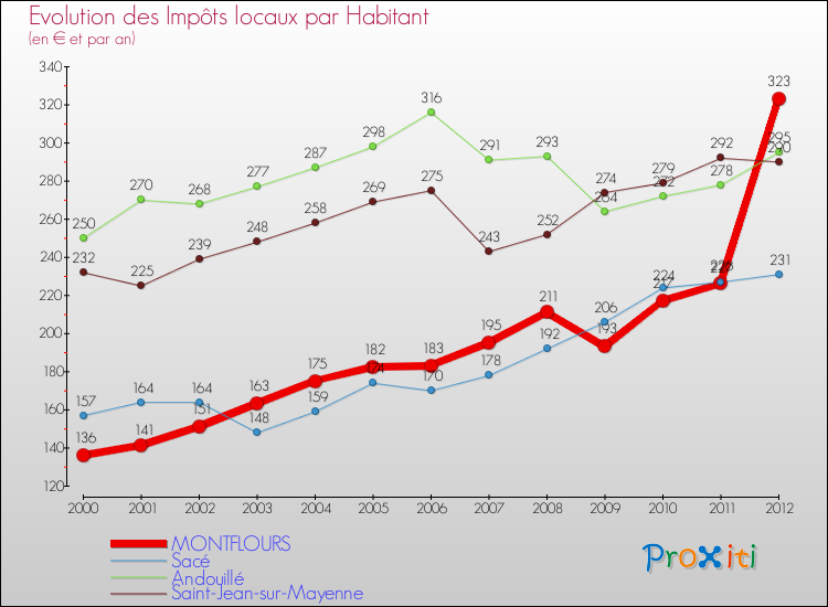 Evolution et montant des impôts locaux par Habitant pour MONTFLOURS et les communes proches Comparaison des impôts locaux par habitant pour MONTFLOURS et les communes voisines