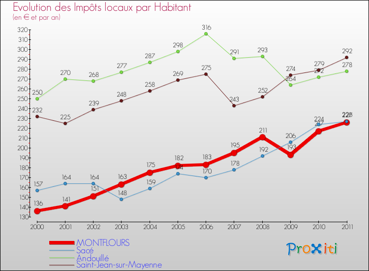 Evolution et montant des impôts locaux par Habitant pour MONTFLOURS et les communes proches Comparaison des impôts locaux par habitant pour MONTFLOURS et les communes voisines
