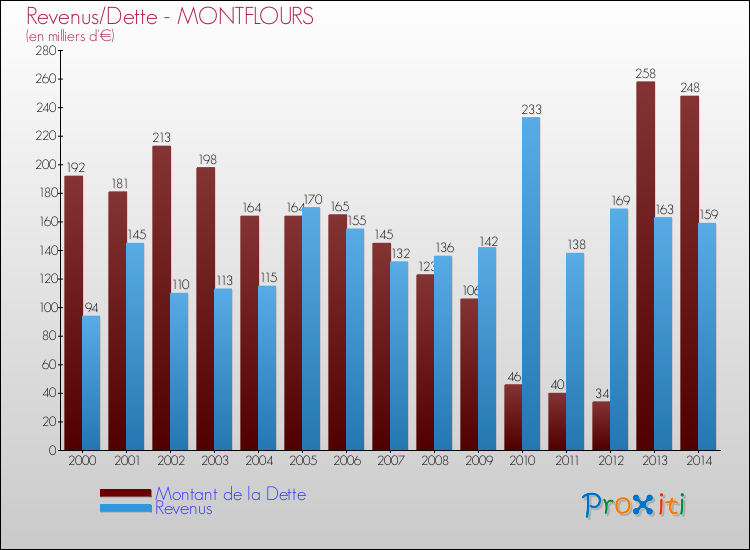 Evolution comparée de la dette et des revenus pour la commune de MONTFLOURS de 2000 à 2014 Comparaison de la dette et des revenus pour MONTFLOURS de 2000 à 2014
