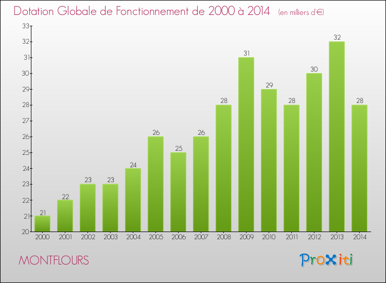 Evolution du montant de la Dotation Globale de Fonctionnement pour la commune de MONTFLOURS de 2000 à 2014 Evolution du montant de la Dotation Globale de Fonctionnement pour MONTFLOURS de 2000 à 2014