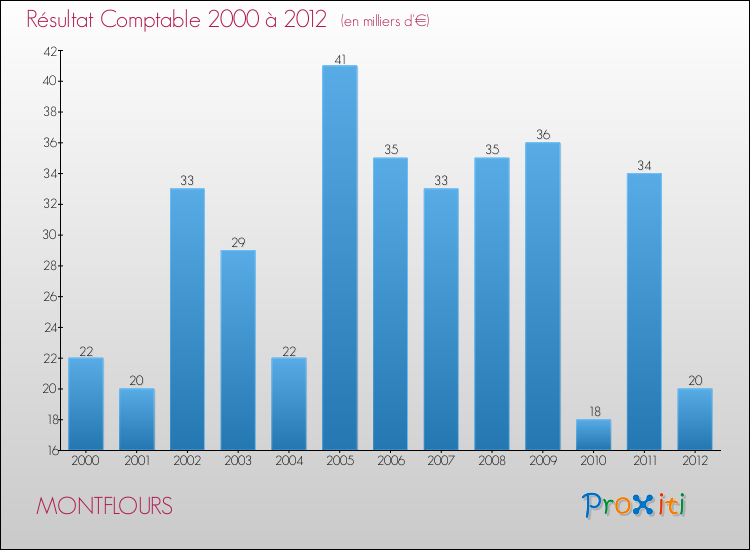 Evolution du résultat comptable pour la commune de MONTFLOURS de 2000 à 2012 Evolution du résultat comptable pour MONTFLOURS de 2000 à 2012