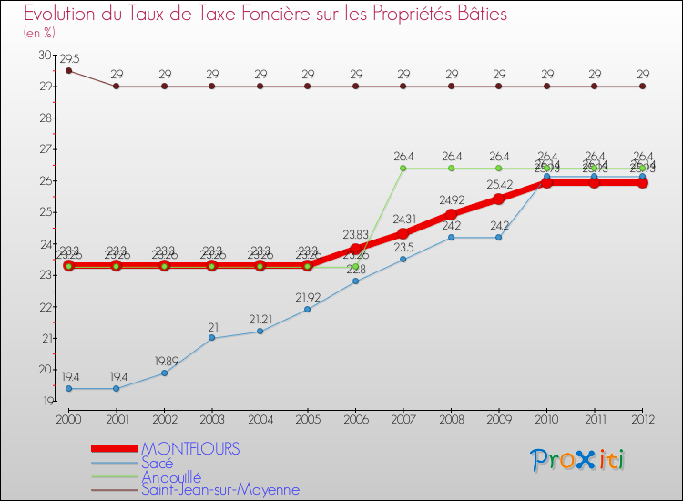 Evolution du taux de la taxe foncière sur le bati pour MONTFLOURS et les communes proches de 2000 à 2012 Comparaison des taux de taxe foncière sur le bati pour MONTFLOURS et les communes voisines de 2000 à 2012