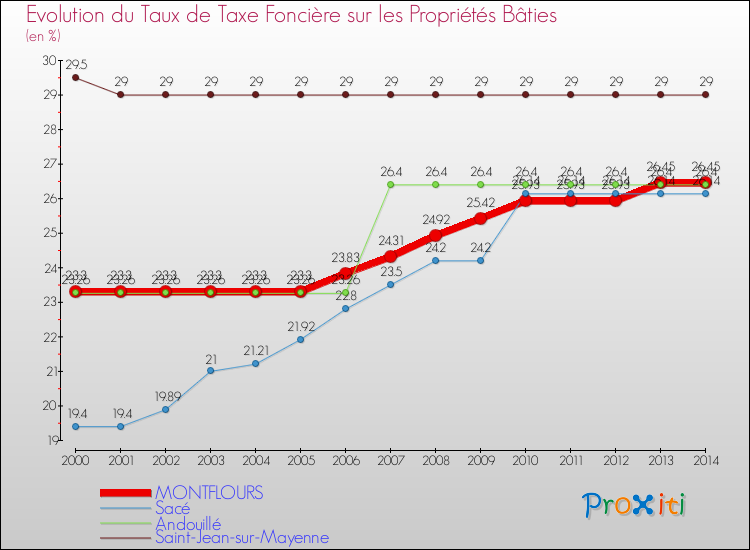 Evolution du taux de la taxe foncière sur le bati pour MONTFLOURS et les communes proches de 2000 à 2014 Comparaison des taux de taxe foncière sur le bati pour MONTFLOURS et les communes voisines de 2000 à 2014
