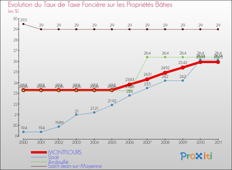 Evolution du taux de la taxe foncière sur le bati pour MONTFLOURS et les communes proches Comparaison des taux de taxe foncière sur le bati pour MONTFLOURS et les communes voisines