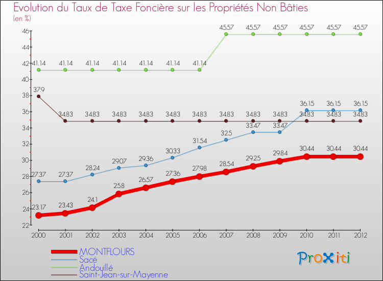 Evolution du taux de la taxe foncière sur les immeubles et terrains non batis pour MONTFLOURS et les communes proches de 2000 à 2012 Comparaison des taux de la taxe foncière sur les immeubles et terrains non batis pour MONTFLOURS et les communes voisines de 2000 à 2012
