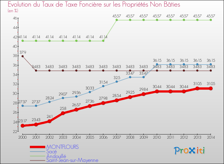 Evolution du taux de la taxe foncière sur les immeubles et terrains non batis pour MONTFLOURS et les communes proches de 2000 à 2014 Comparaison des taux de la taxe foncière sur les immeubles et terrains non batis pour MONTFLOURS et les communes voisines de 2000 à 2014