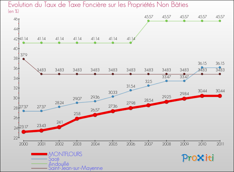Evolution du taux de la taxe foncière sur les immeubles et terrains non batis pour MONTFLOURS et les communes proches Comparaison des taux de la taxe foncière sur les immeubles et terrains non batis pour MONTFLOURS et les communes voisines