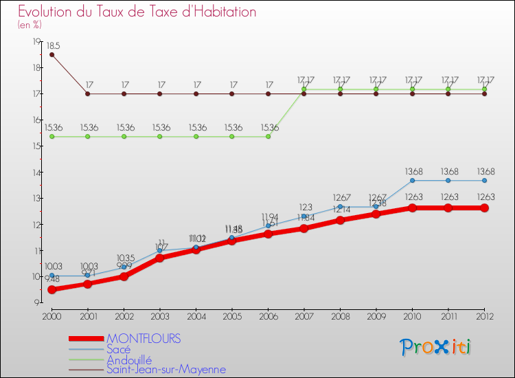 Evolution du taux de la taxe d'habitation pour MONTFLOURS et les communes proches Comparaison des taux de la taxe d'habitation pour MONTFLOURS et les communes voisines