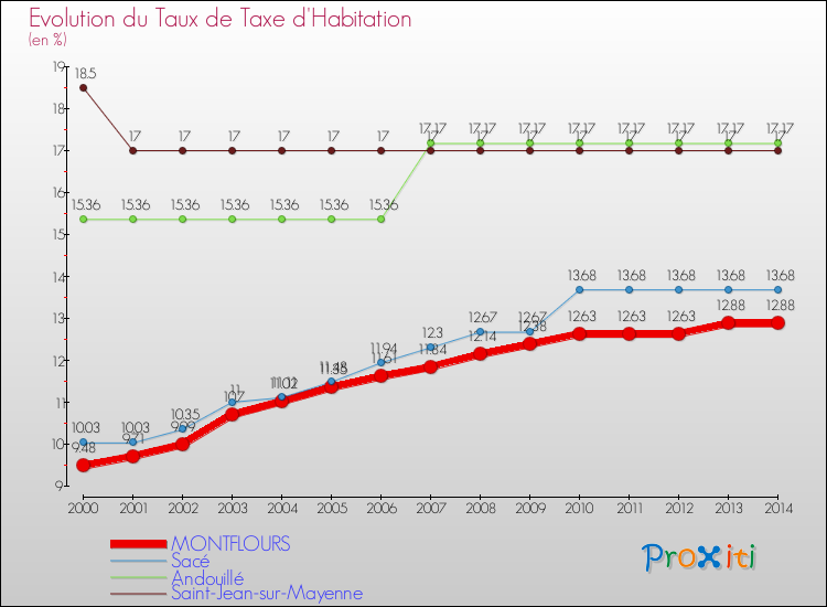 Evolution du taux de la taxe d'habitation pour MONTFLOURS et les communes proches de 2000 à 2014 Comparaison des taux de la taxe d'habitation pour MONTFLOURS et les communes voisines de 2000 à 2014