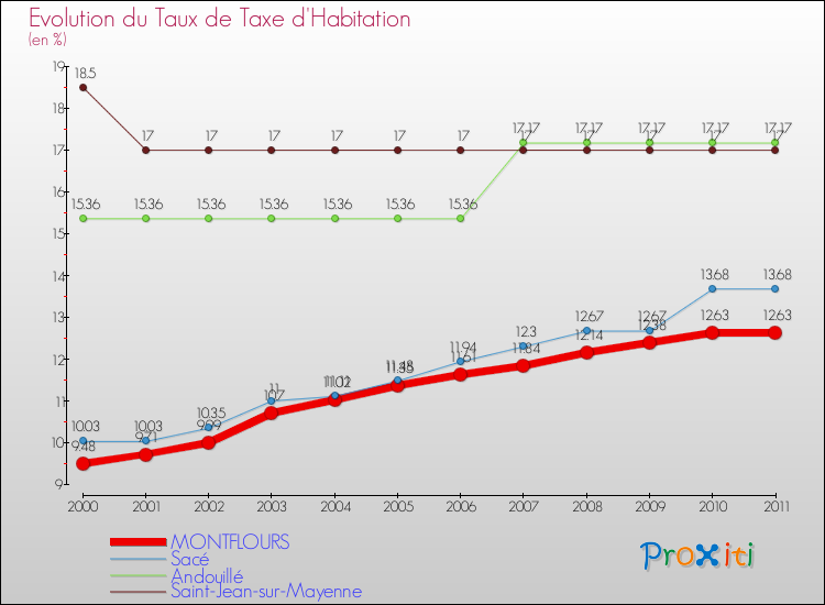 Evolution du taux de la taxe d'habitation pour MONTFLOURS et les communes proches Comparaison des taux de la taxe d'habitation pour MONTFLOURS et les communes voisines