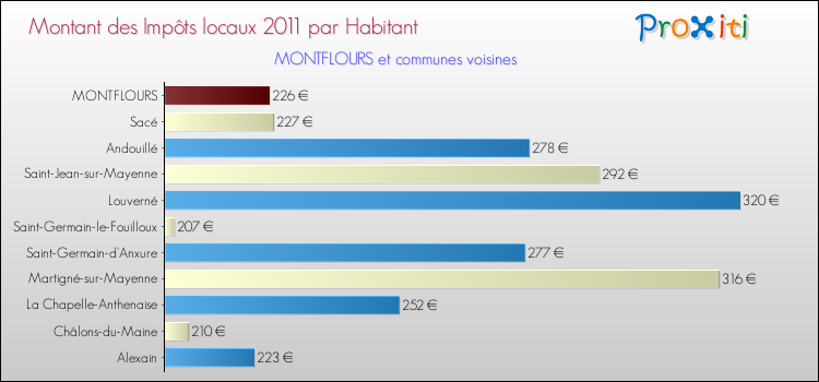 Montant des impôts locaux par Habitant pour MONTFLOURS et les communes proches Comparaison des impôts locaux par habitant pour MONTFLOURS et les communes voisines