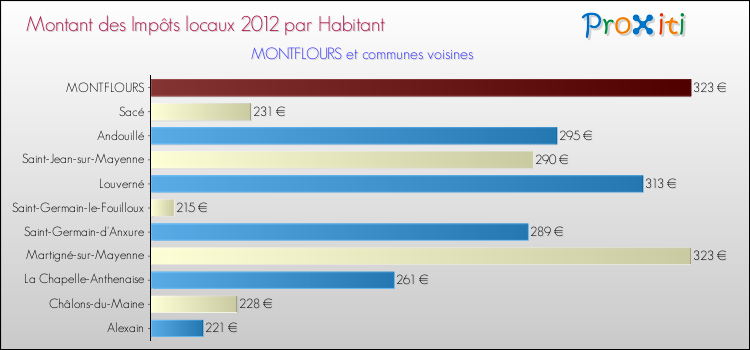 Montant des impôts locaux par Habitant pour MONTFLOURS et les communes proches Comparaison des impôts locaux par habitant pour MONTFLOURS et les communes voisines